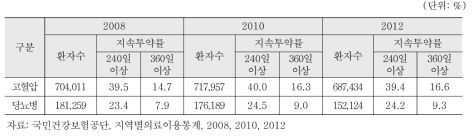 보건기관 내소환자수 및 지속투약률