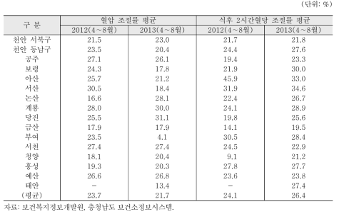 충남 15개 시·군 보건소 혈압 및 식후 2시간 혈당 조절률 평균 비교