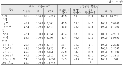 노인(65세 이상)의 일반특성별 씹기능력 보조기 사용여부 및 일상생활의 불편함