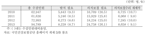 66세 생애전환기 건강검진 수진자의 구강검진 실태