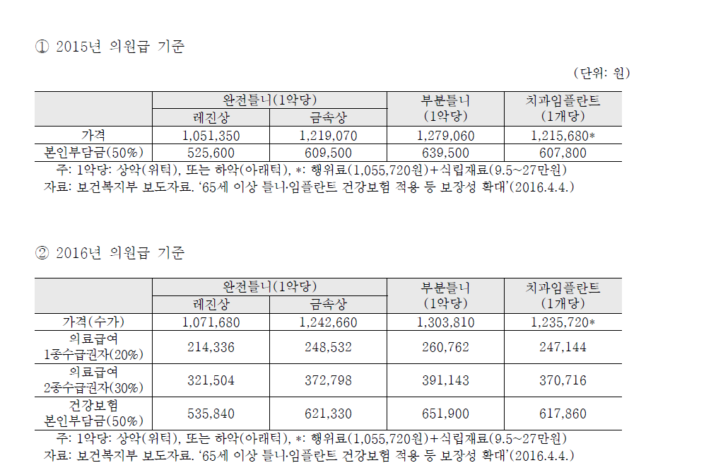 노인 틀니 및 임플란트 가격과 본인부담금 수준