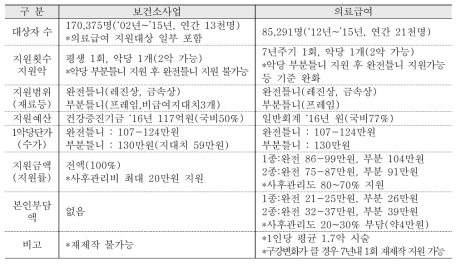 노인틀니 보건소사업과 의료급여사업간 비교