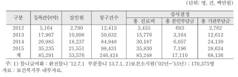 의료급여 노인틀니 지원 실적