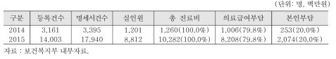 의료급여 임플란트 지원 실적