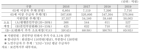 의료급여 노인틀니 본인부담 완화에 따른 재정소요액