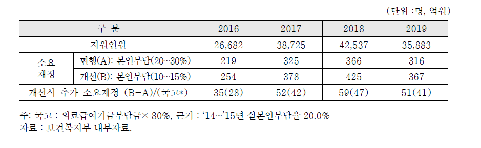 의료급여 치과임플란트 본인부담 완화에 따른 재정소요액