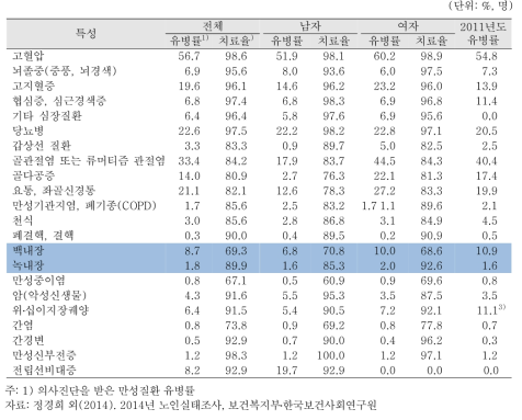 노인(65세 이상)의 성별 주요 만성질환종류별 의사진단 유병률 및 현 치료율