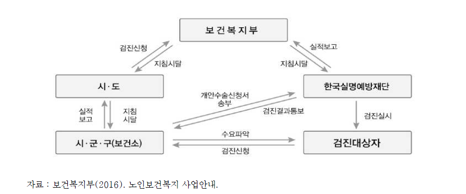 노인 안검진사업 추진체계