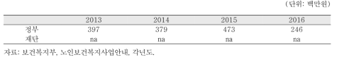 노인 안검진 예산