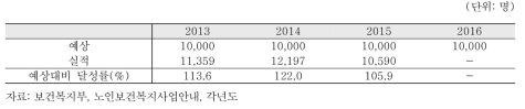 노인 안검진 실적