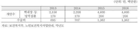 노인 개안수술 예산