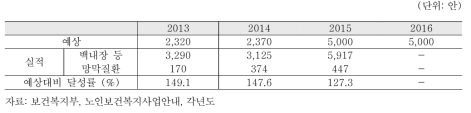 노인 개안수술 실적(보건복지부, 2013~2015)