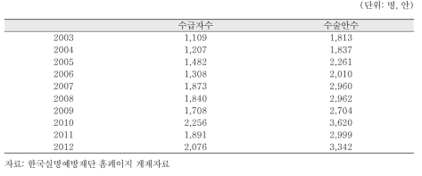 60세이상 노인의 개안수술비 지원 실적(2003~2012)