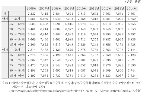 연도별 슬관절치환술 1인당 진료비 변화