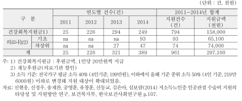 대한노인회 인공관절수술사업 지원 실적