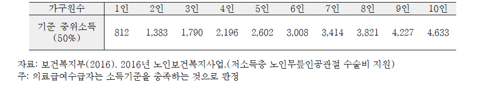 2016년 가구 규모별 소득 기준 (단위: 천원)