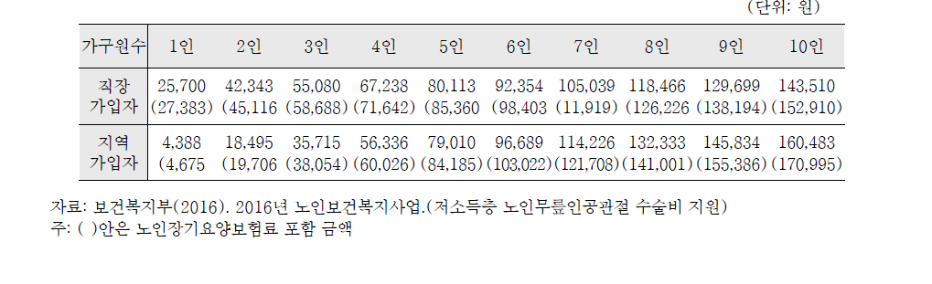 2016년 무릎인공관절수술비 지원 대상자 건강보험료 본인납부액 기준