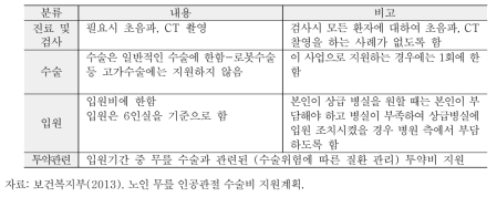 저소득층 무릎 인공관절 수술지원사업 지원 내용