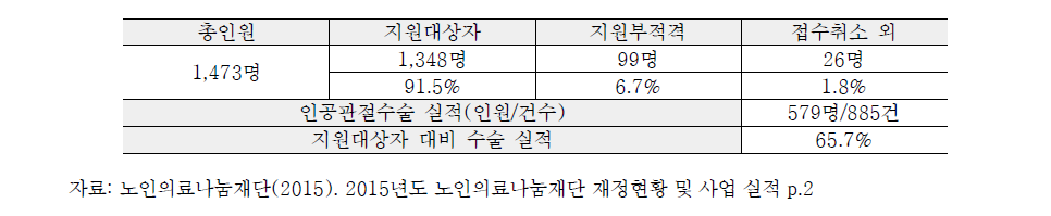 저소득층 노인 무릎 인공관절 수술지원사업 지원대상자 선정 및 수술비 지원 현황