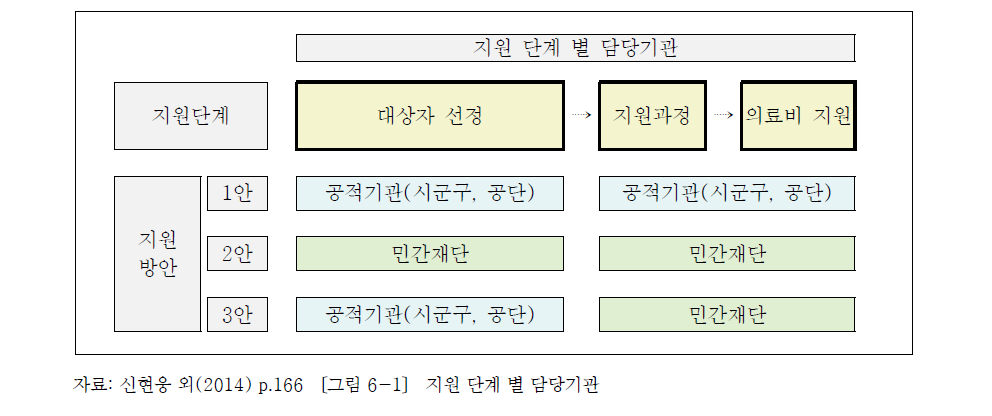 지원 단계 별 담당기관