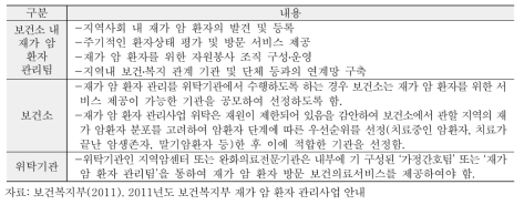 기관별 재가 암 환자 관리사업 담당 업무