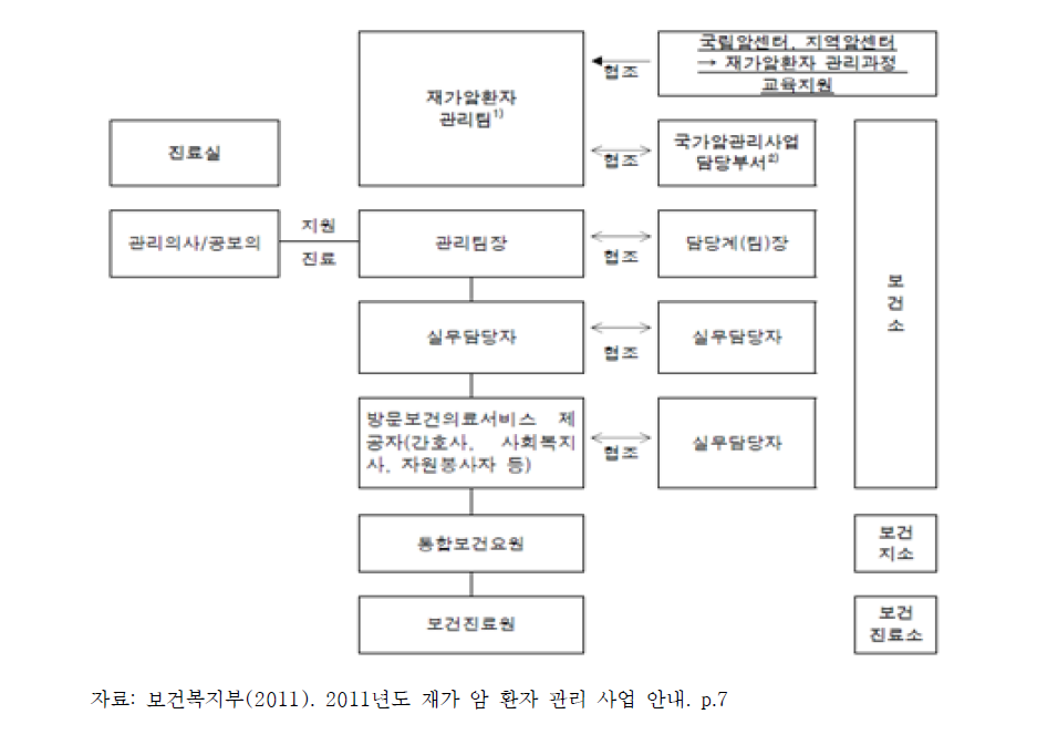 재가암 환자 관리사업 운영 체계도