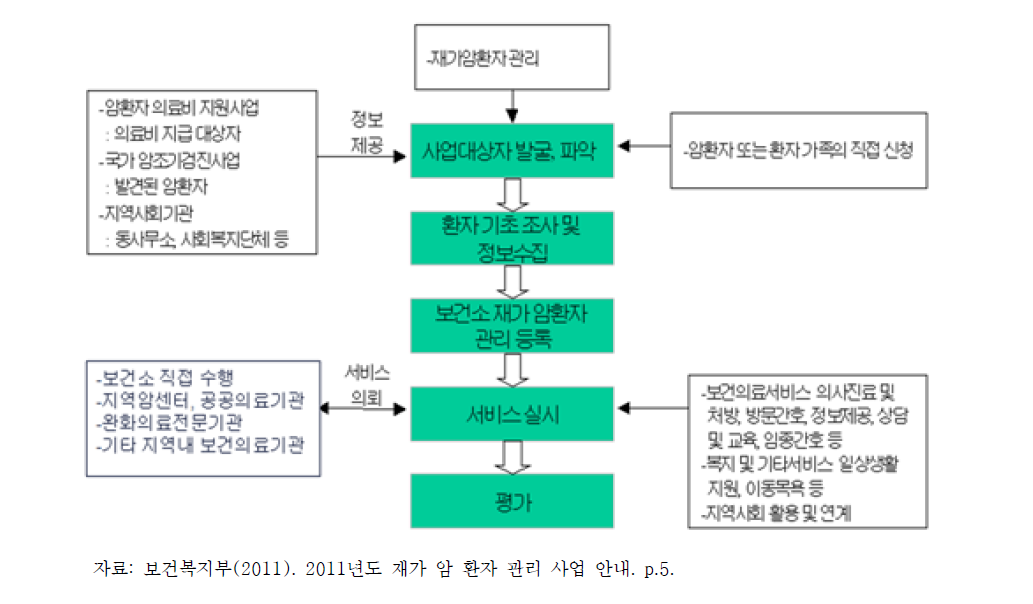 재가 암환자 관리 사업 단계