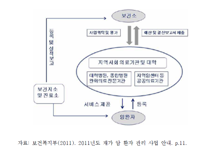 재가암 환자 외부기관 위탁 사업 체계도