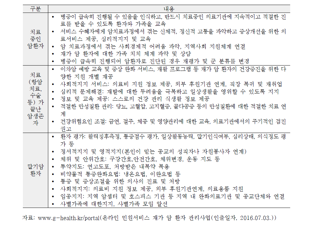 환자의 상태에 따라 제공받는 재가암 환자 관리 서비스