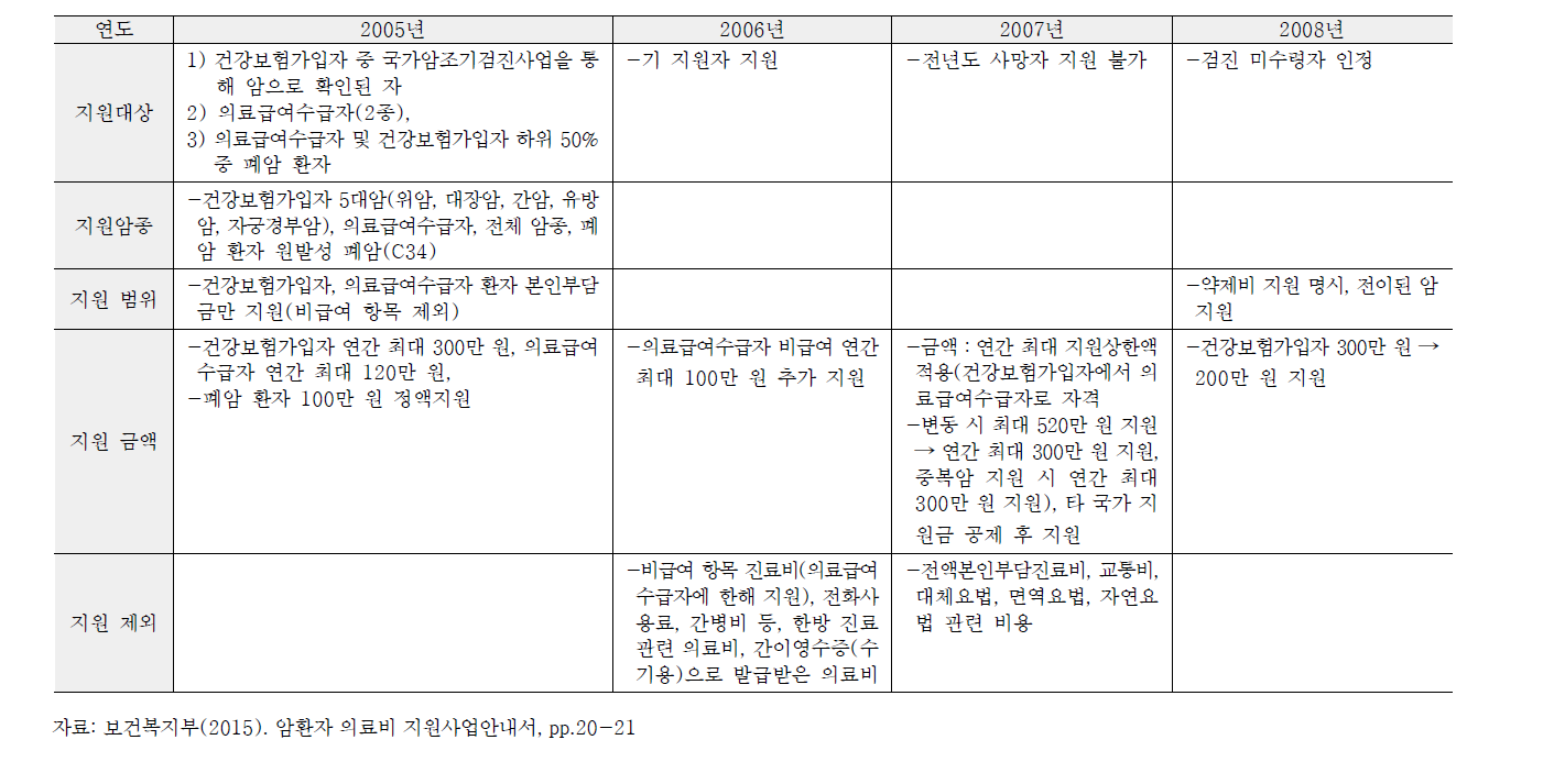 암환자의료비지원 사업 변화 (2005년~2008년)