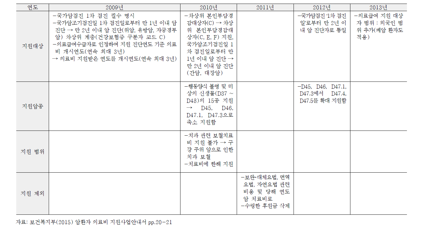 암환자의료비지원 사업 변화 (2009년~2013년)