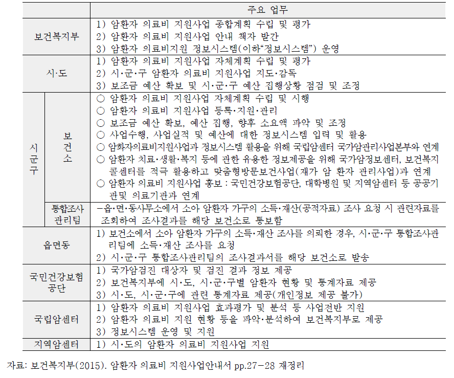 암환자 의료비 지원 사업 기관별 담당 업무