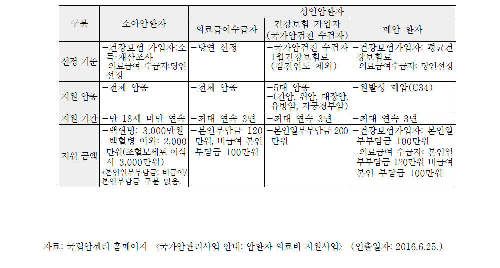 암환자 의료비 지원 사업 대상자 및 지원 내용