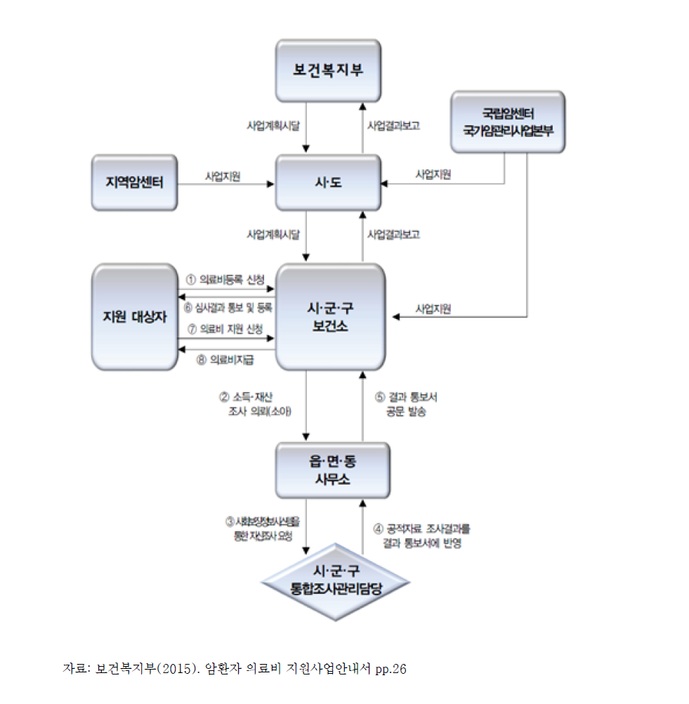 사업 추진 체계