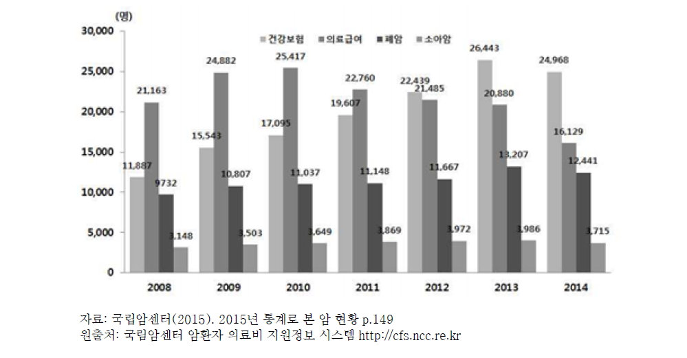 암환자 의료비지원 사업 실적 (실인원수, 2008-2014년)