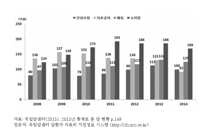 암환자 의료비지원 사업 실적(지원 금액, 2008-2014년)