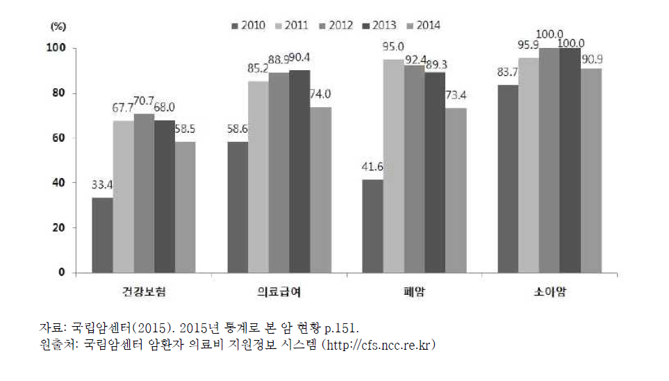 암환자 의료비지원 사업의 지원 금액에 대한 만족도 (지원 금액, 2008-2014년)