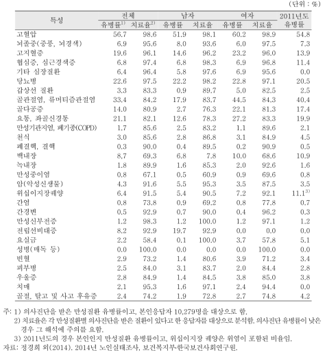 노인(65세 이상)의 성별 만성질환종류별 의사진단 유병률 및 현 치료율