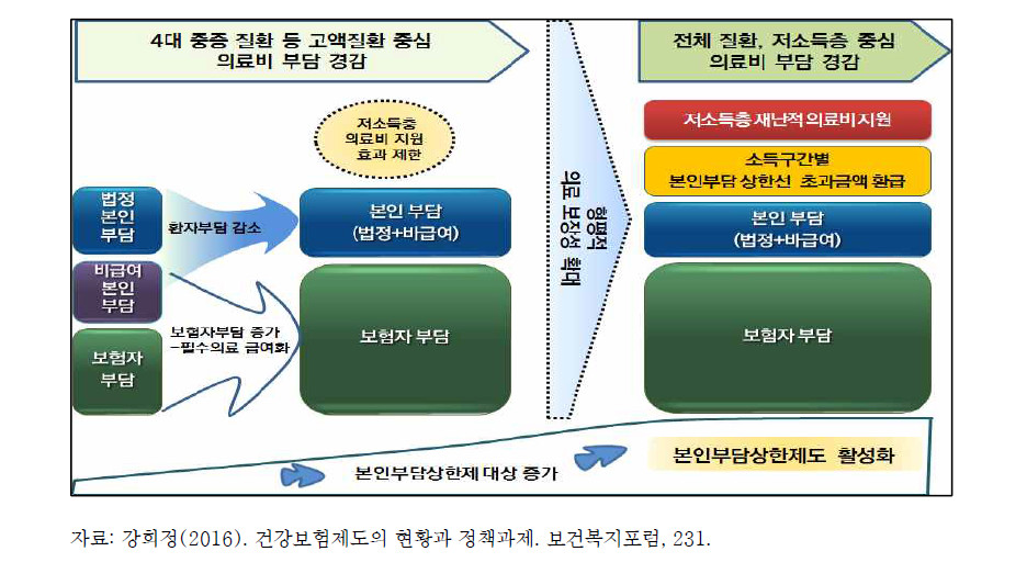 저소득층 보호를 위한 형평적 건강보험 보장성 확대 틀