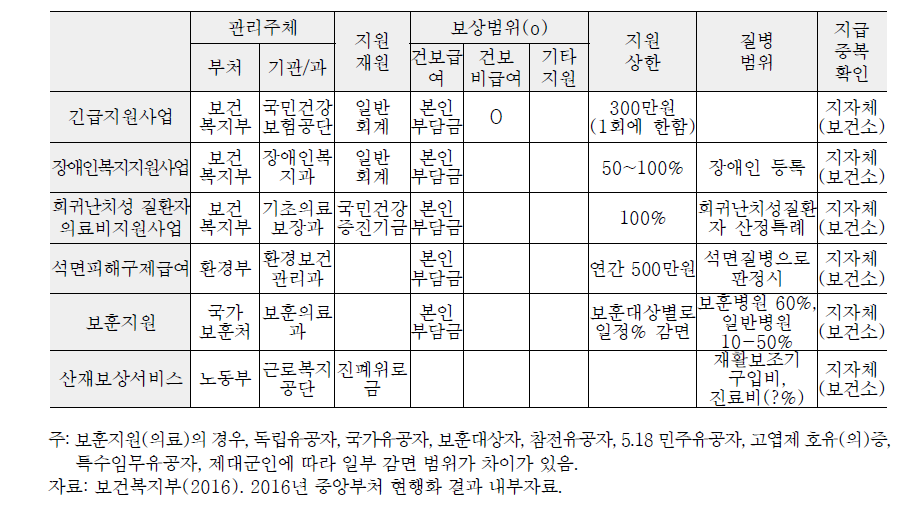 저소득층 의료비 지원 사업 비교