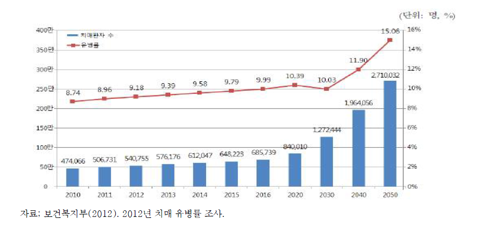 65세 이상 한국 노인의 치매 유병률 및 치매 환자 수 추이