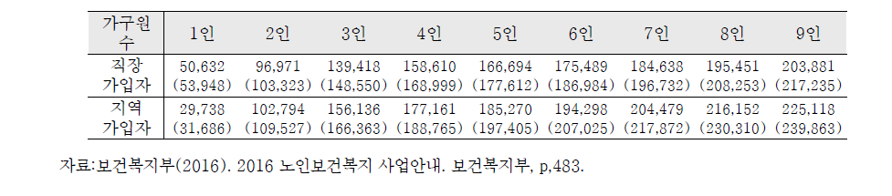 ‘16년도 치매치료관리비 지원대상 건강보험료 본인부과액 기준