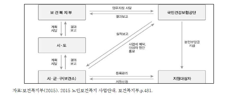 사업수행 체계도