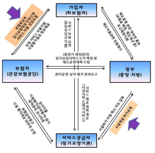 노인장기요양보험제도의 체계