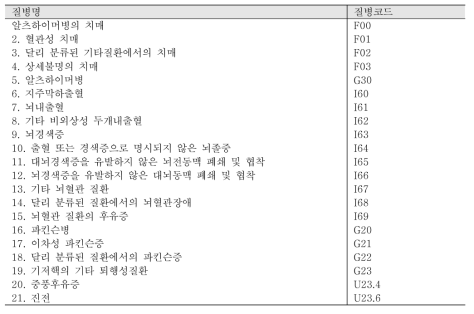 현행 장기요양 인정신청이 가능한 노인성질환의 유형