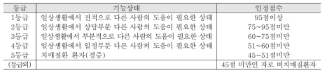 장기요양인정점수별 등급기준