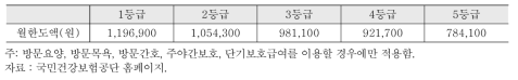 장기요양 인정등급별 재가급여 월 한도급여액(2016.1.12. 기준)