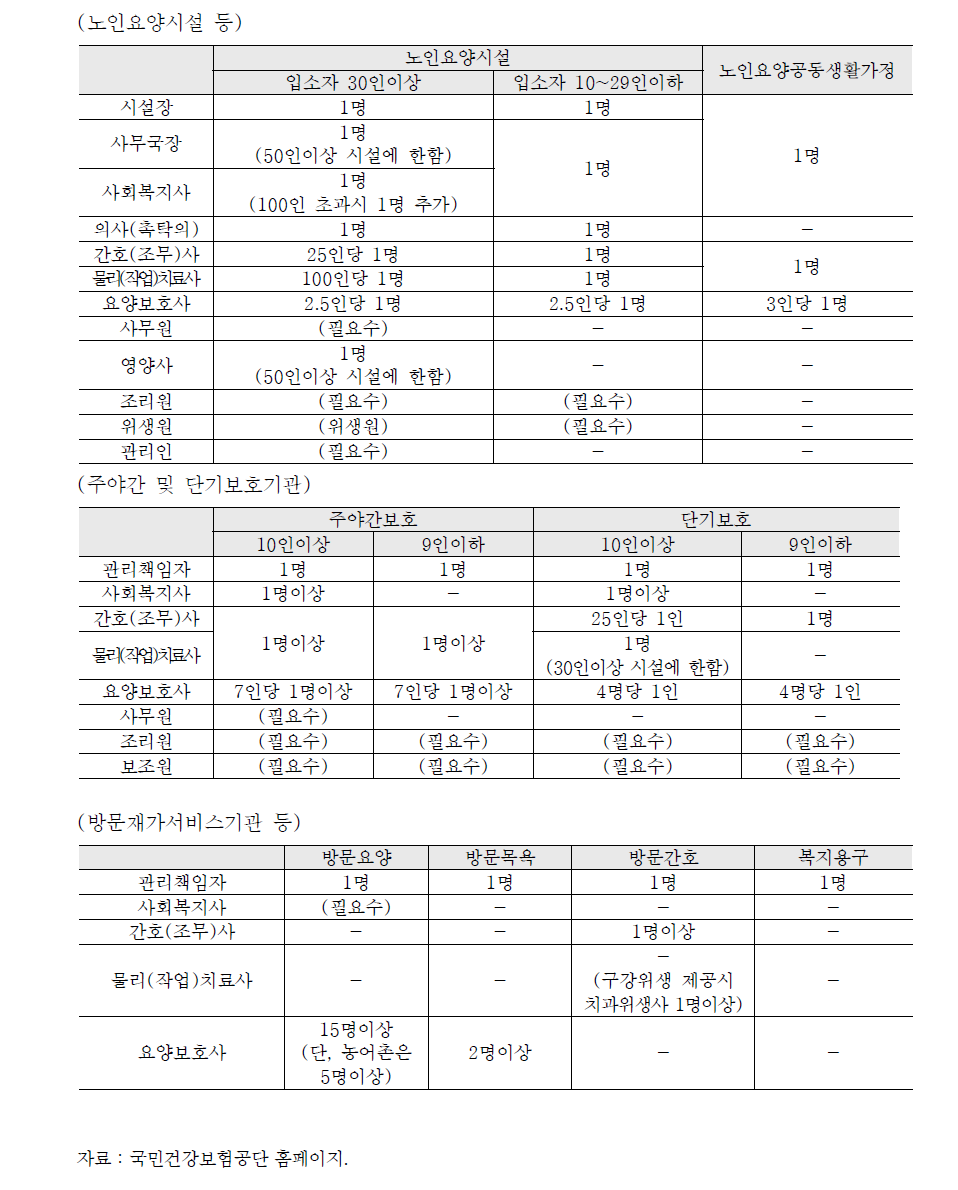 장기요양기관의 종사자 배치기준