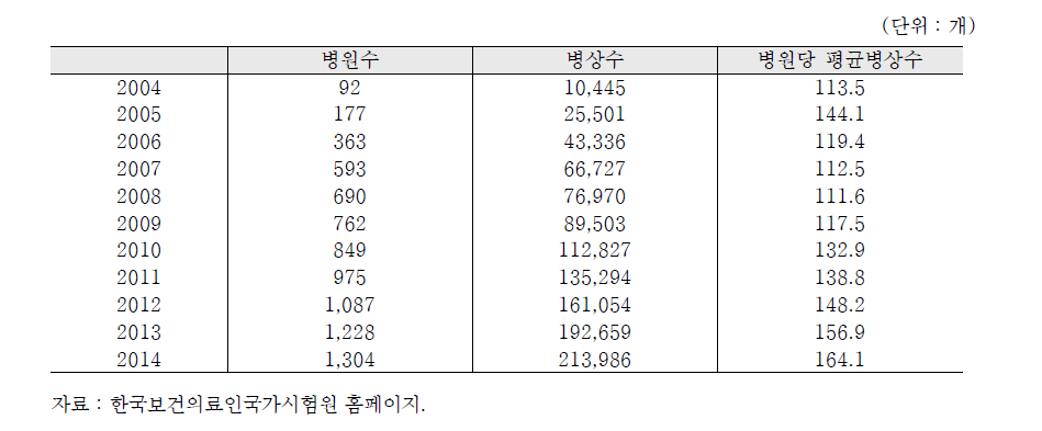 요양병원 병상수 추이