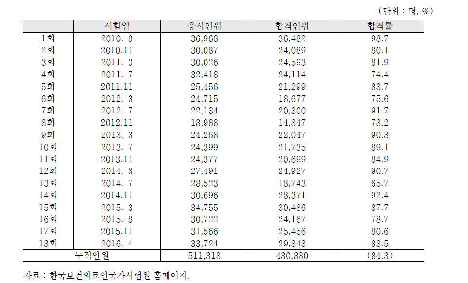 요양보호사 합격률 추이